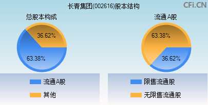 长青股份最新动态全面解读