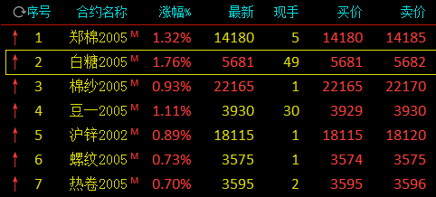 白糖最新市场价格走势分析简报