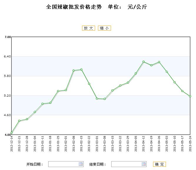 今日辣椒价格行情解析及走势分析