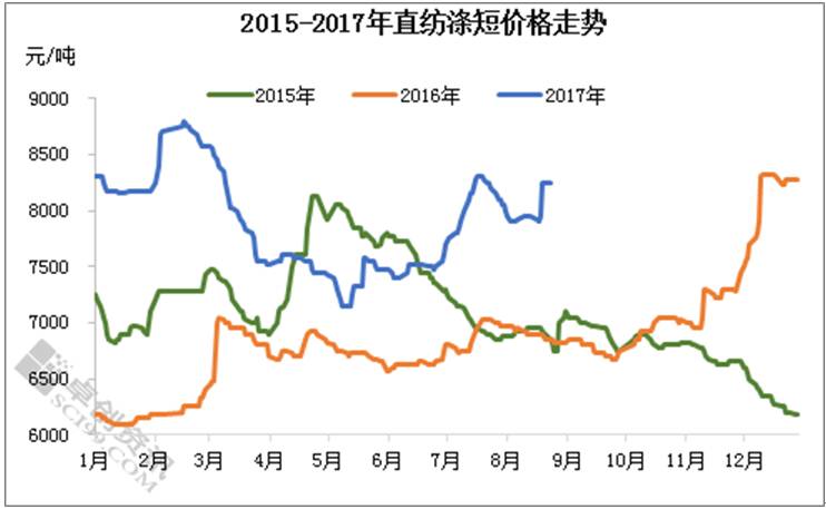 化纤市场最新行情分析，走势展望与市场动态消息速递