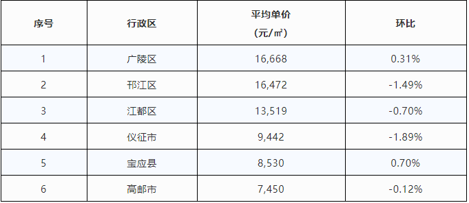 宝应房价最新动态，市场走势分析与购房指南