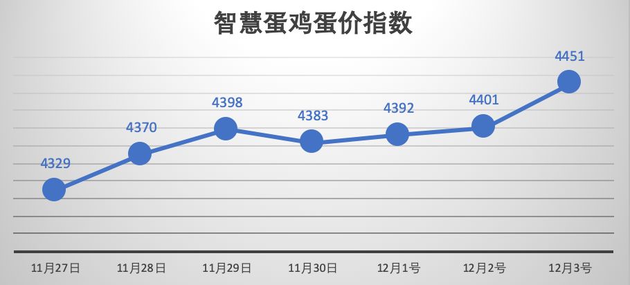 最新鸡蛋市场走势分析