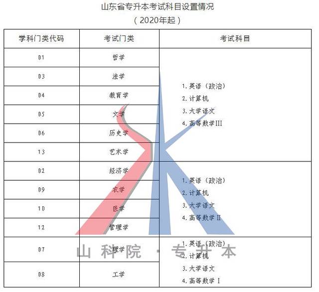 山东专升本最新政策解读与分析