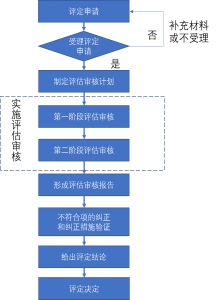 一码包中｜标准化流程评估