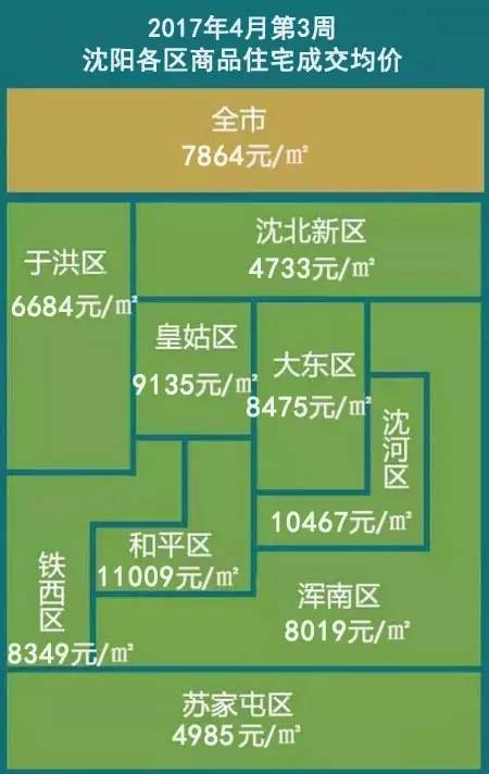 沈阳市最新房价概览