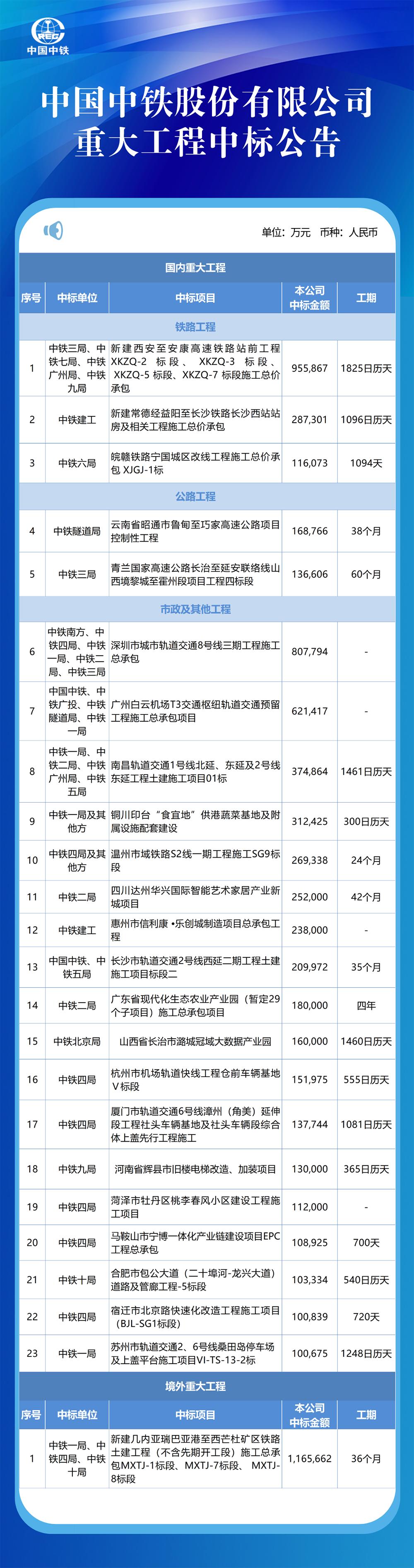 中铁十二局最新中标公告，展现企业实力与巨大发展潜力