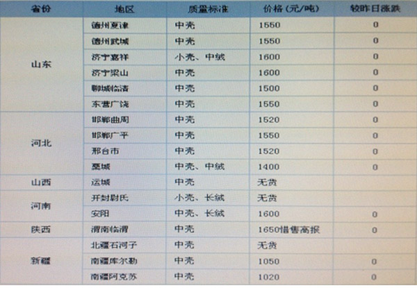 棉壳最新行情价格解析