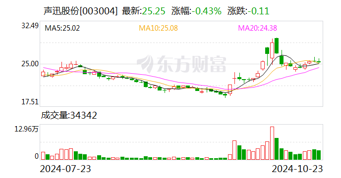 声讯股份最新发展状况解析