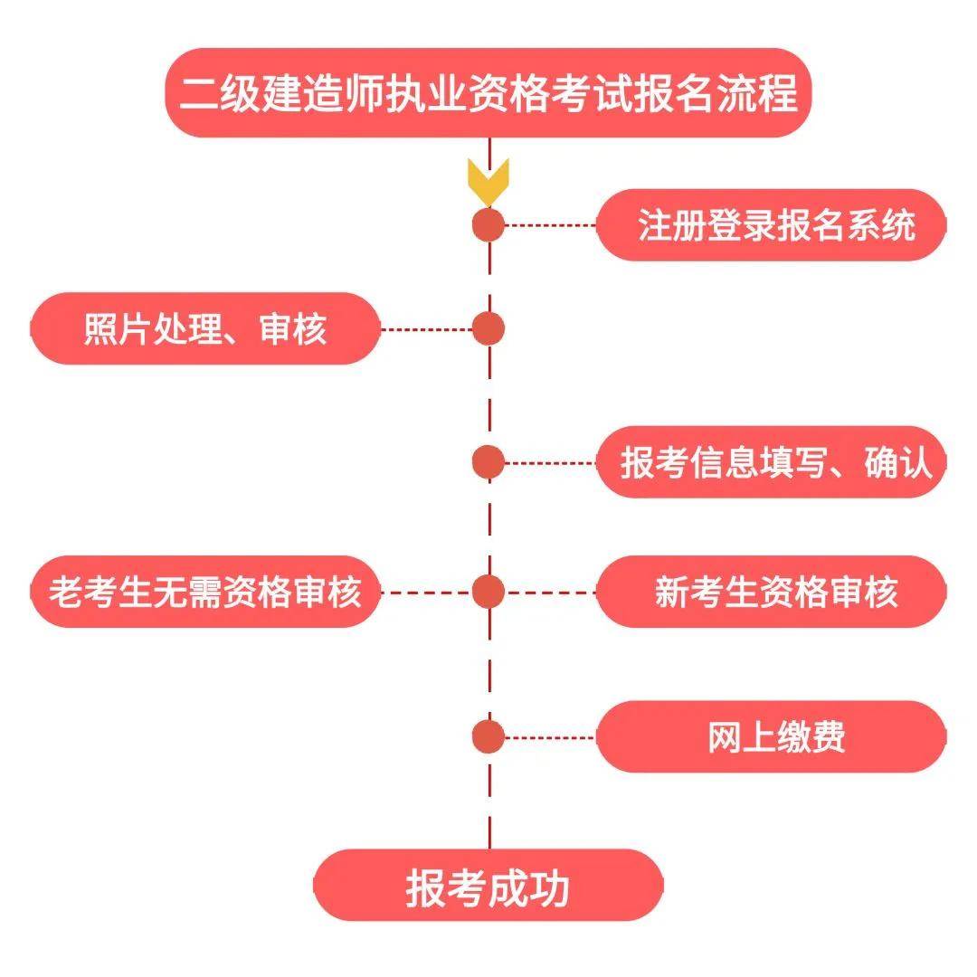 二建报名最新资讯与解读速递