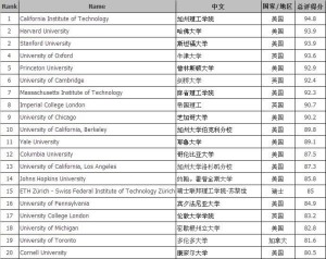 世界大学最新排名及其影响力分析