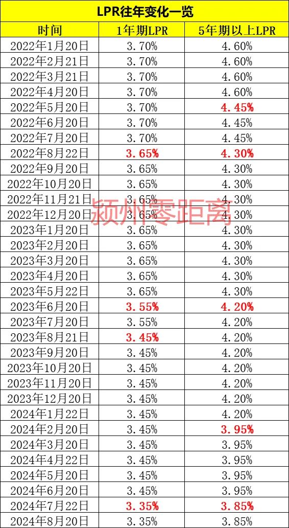 最新LPR利率公告发布，影响及未来展望