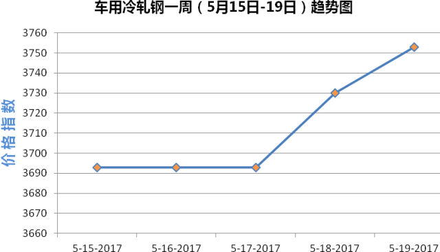 冷轧钢板最新价格走势分析